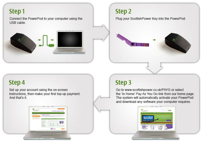 PowerPod - 4 steps diagram